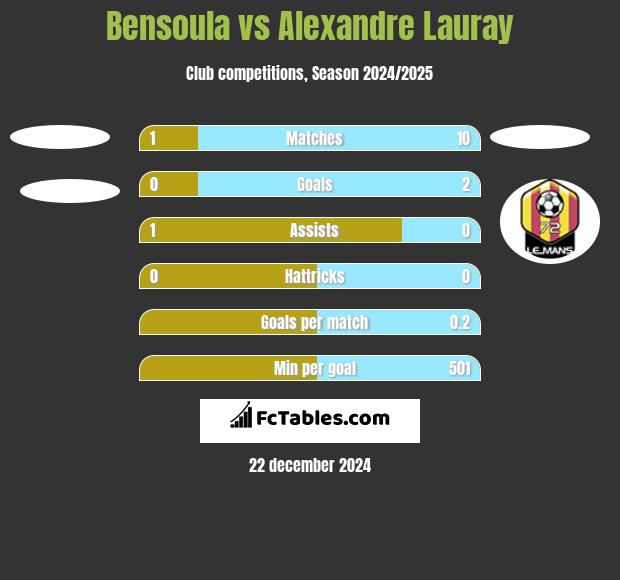 Bensoula vs Alexandre Lauray h2h player stats