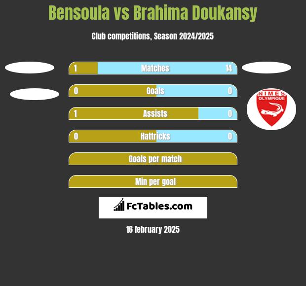 Bensoula vs Brahima Doukansy h2h player stats