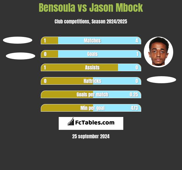 Bensoula vs Jason Mbock h2h player stats