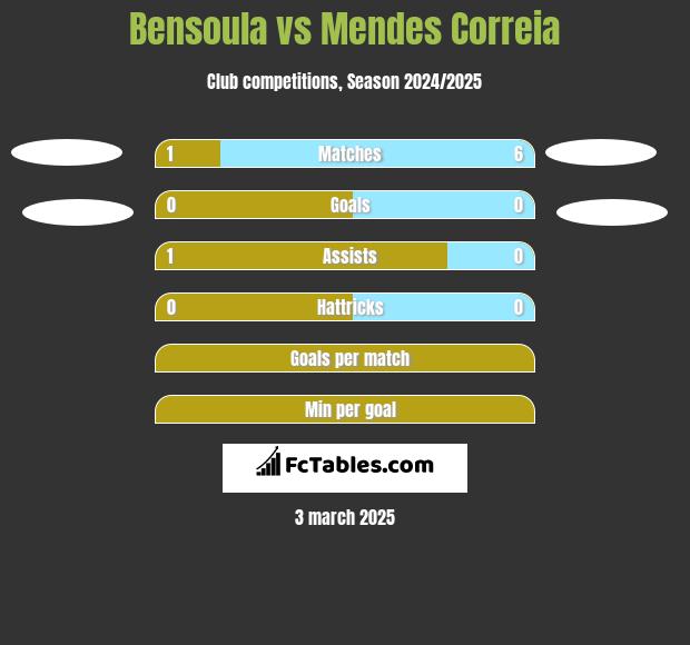 Bensoula vs Mendes Correia h2h player stats