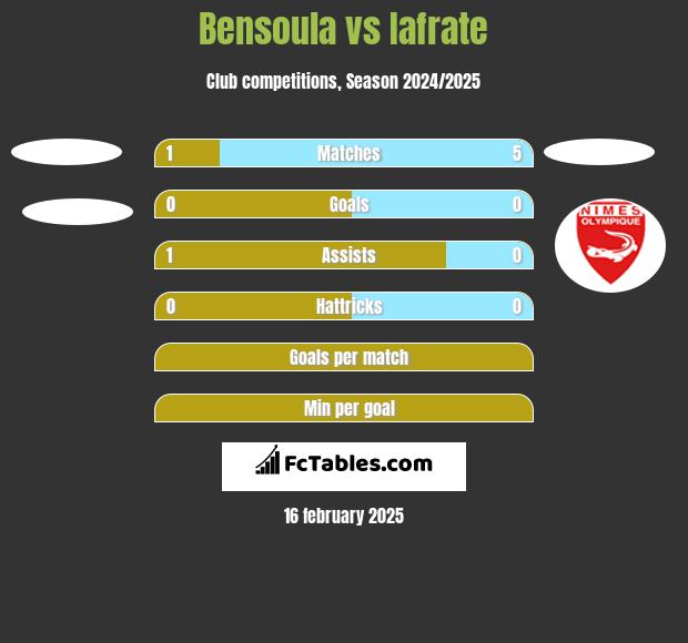 Bensoula vs Iafrate h2h player stats