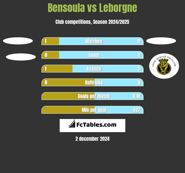 Bensoula vs Leborgne h2h player stats