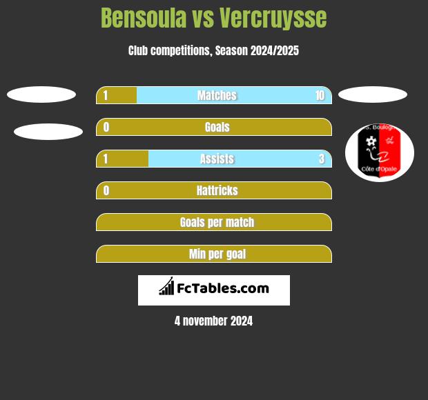 Bensoula vs Vercruysse h2h player stats