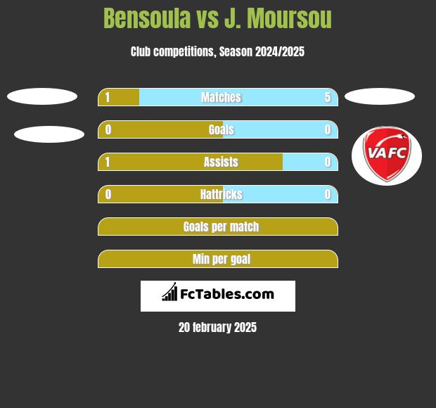 Bensoula vs J. Moursou h2h player stats