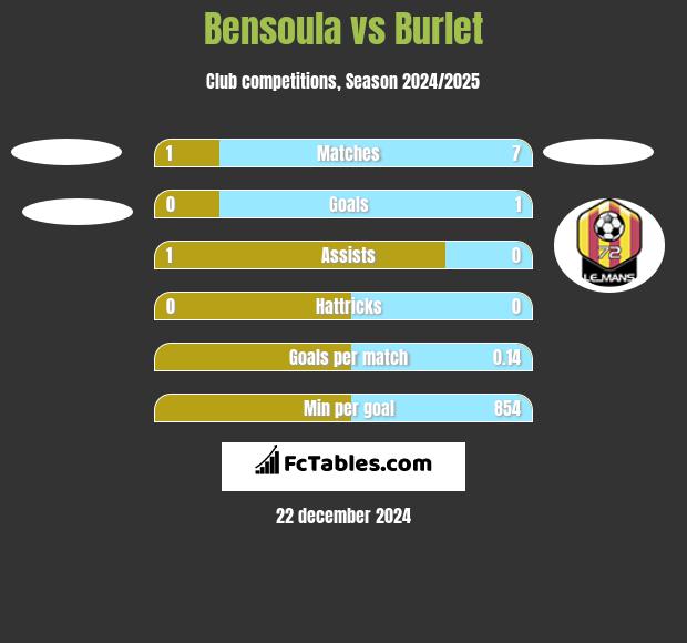 Bensoula vs Burlet h2h player stats