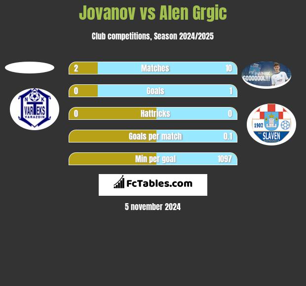 Jovanov vs Alen Grgic h2h player stats