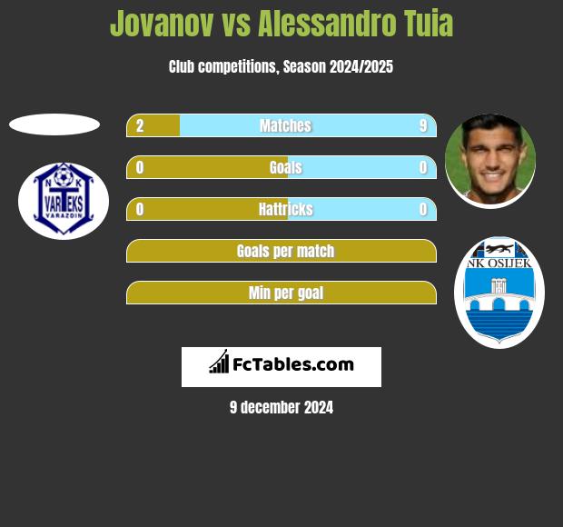 Jovanov vs Alessandro Tuia h2h player stats