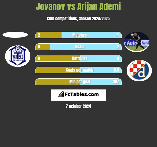 Jovanov vs Arijan Ademi h2h player stats