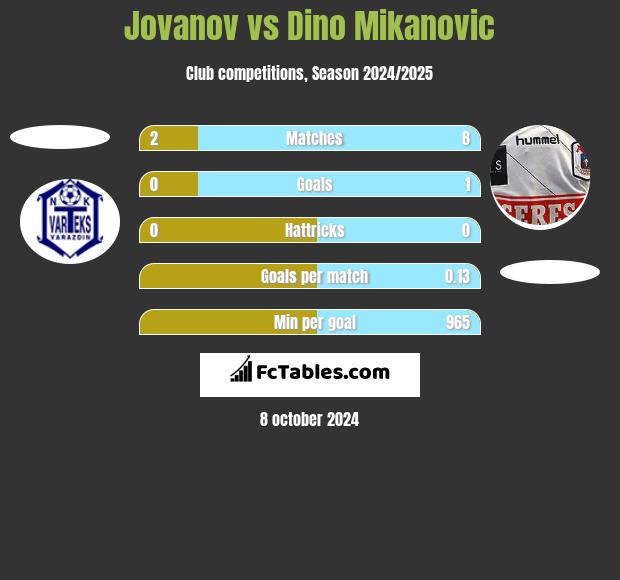 Jovanov vs Dino Mikanovic h2h player stats