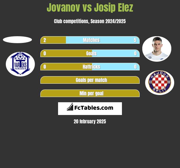 Jovanov vs Josip Elez h2h player stats