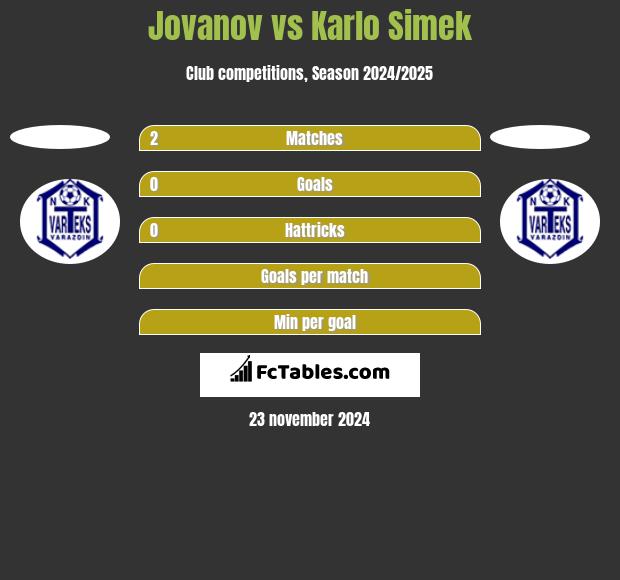 Jovanov vs Karlo Simek h2h player stats