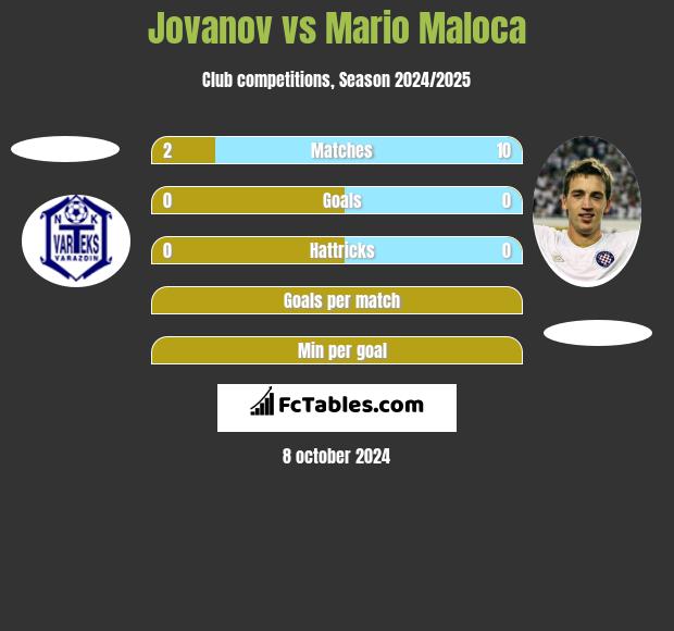 Jovanov vs Mario Maloca h2h player stats