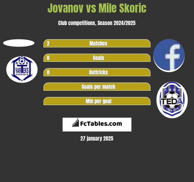 Jovanov vs Mile Skoric h2h player stats