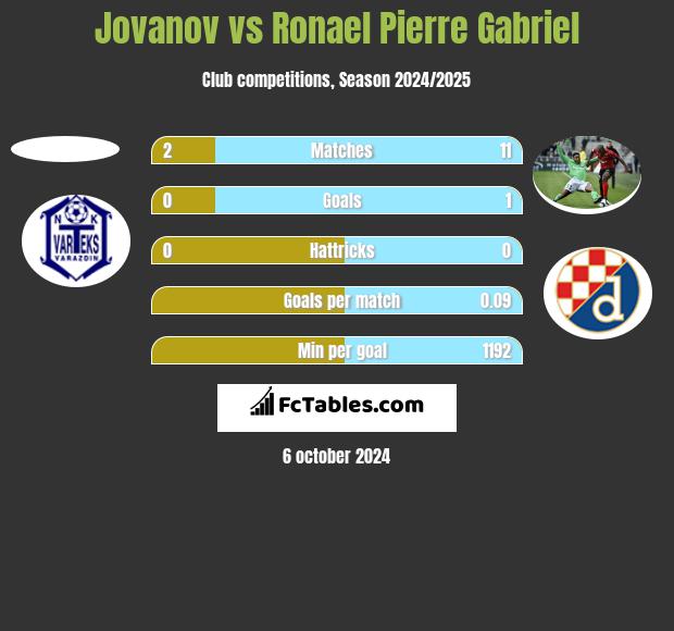 Jovanov vs Ronael Pierre Gabriel h2h player stats