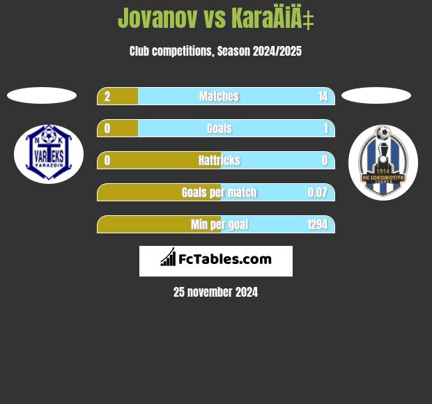 Jovanov vs KaraÄiÄ‡ h2h player stats