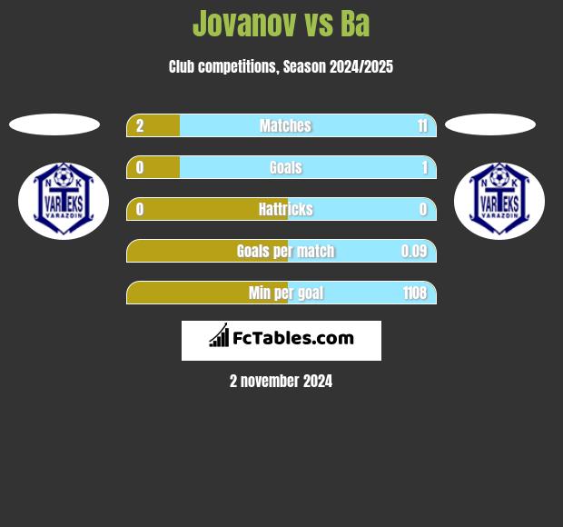 Jovanov vs Ba h2h player stats