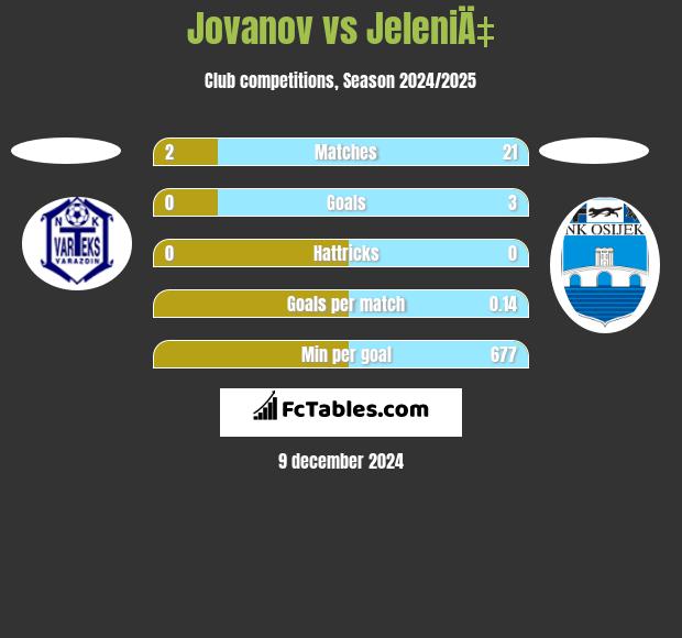 Jovanov vs JeleniÄ‡ h2h player stats