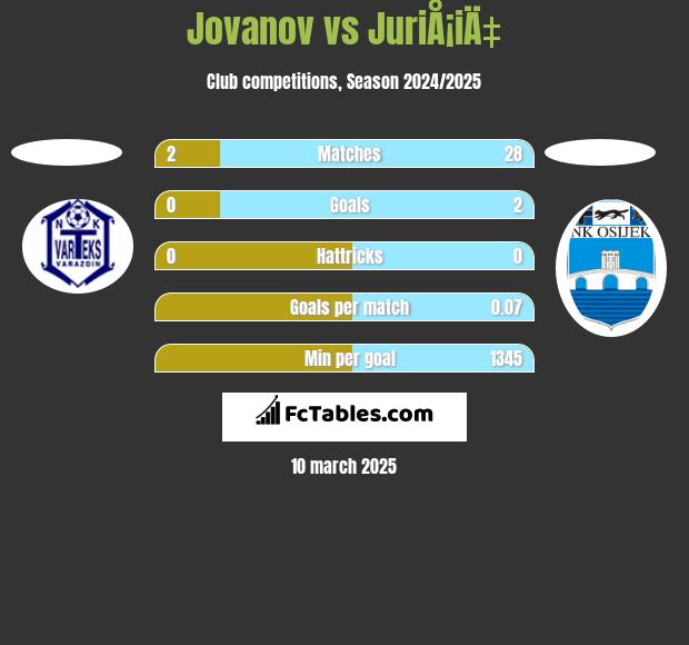 Jovanov vs JuriÅ¡iÄ‡ h2h player stats