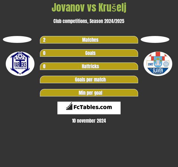 Jovanov vs Krušelj h2h player stats