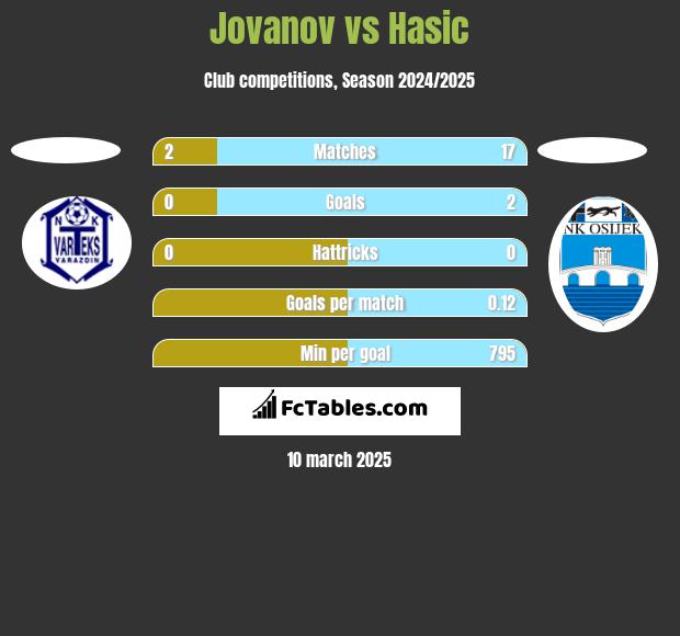 Jovanov vs Hasic h2h player stats