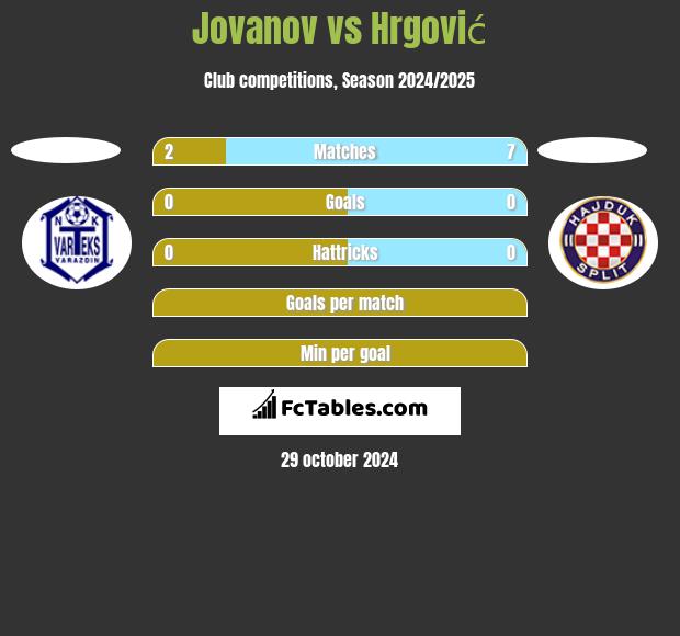 Jovanov vs Hrgović h2h player stats