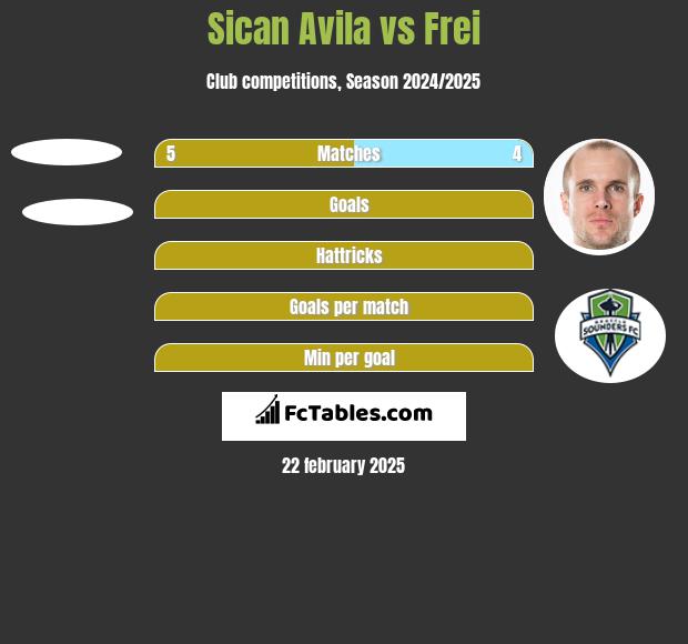 Sican Avila vs Frei h2h player stats