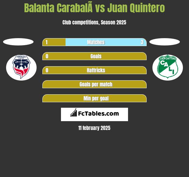 Balanta CarabalÃ­ vs Juan Quintero h2h player stats