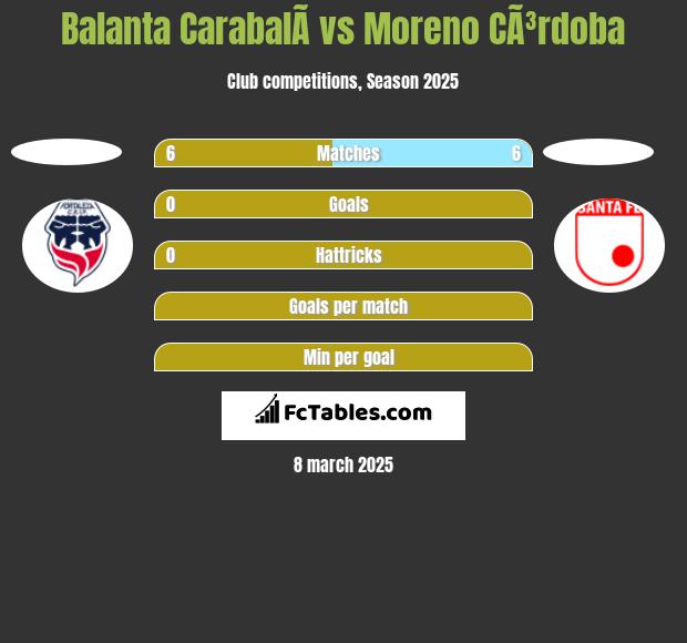 Balanta CarabalÃ­ vs Moreno CÃ³rdoba h2h player stats