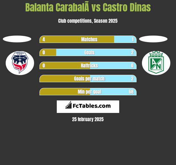 Balanta CarabalÃ­ vs Castro Dinas h2h player stats