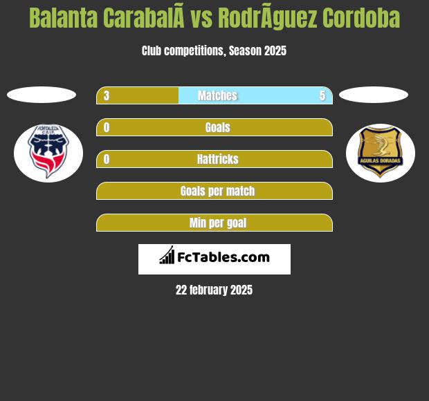 Balanta CarabalÃ­ vs RodrÃ­guez Cordoba h2h player stats