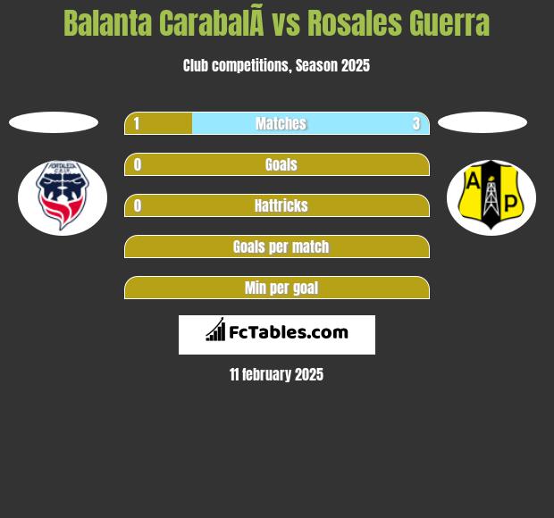 Balanta CarabalÃ­ vs Rosales Guerra h2h player stats