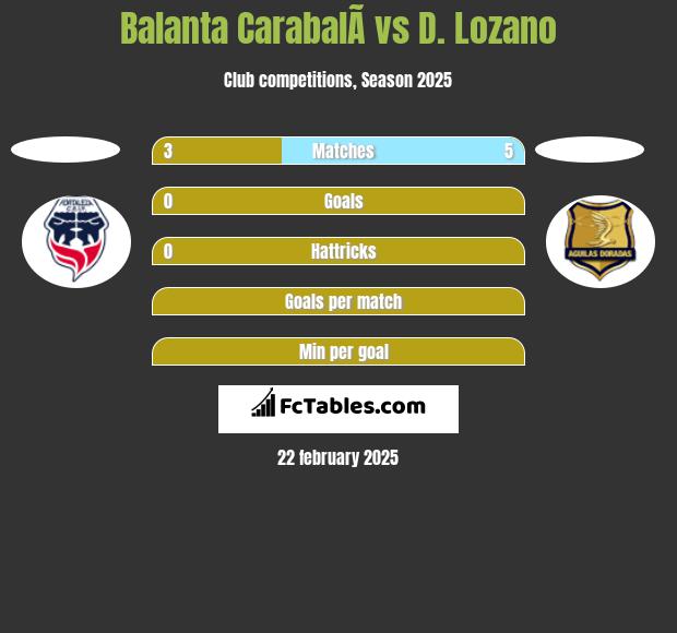 Balanta CarabalÃ­ vs D. Lozano h2h player stats