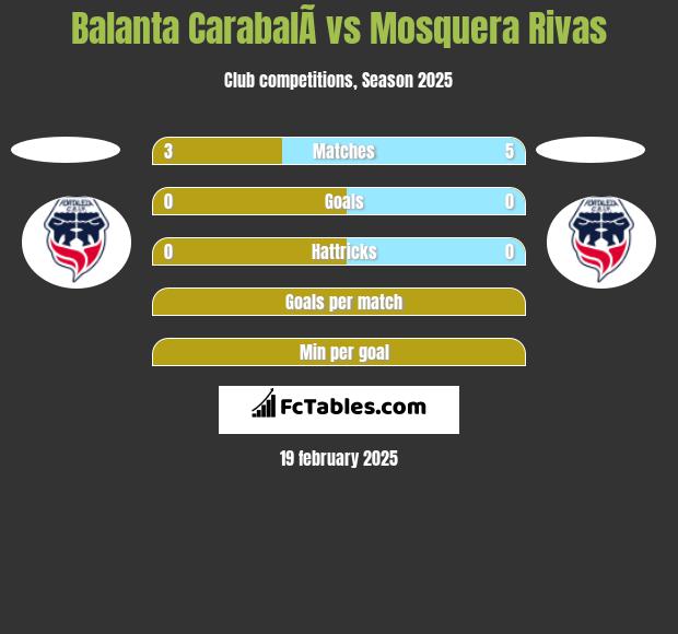 Balanta CarabalÃ­ vs Mosquera Rivas h2h player stats