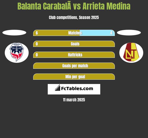 Balanta CarabalÃ­ vs Arrieta Medina h2h player stats