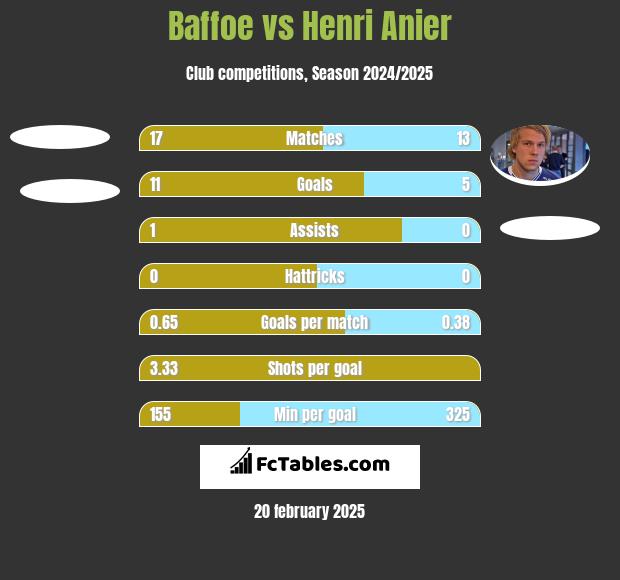 Baffoe vs Henri Anier h2h player stats