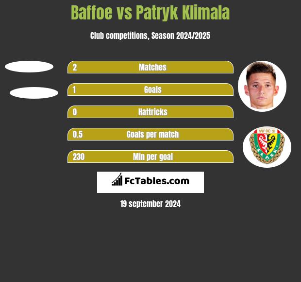 Baffoe vs Patryk Klimala h2h player stats