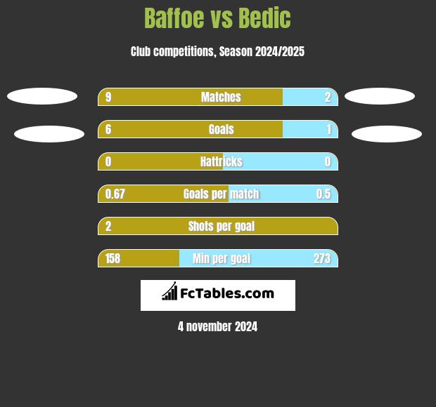 Baffoe vs Bedic h2h player stats