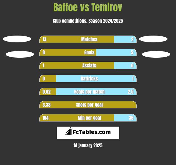 Baffoe vs Temirov h2h player stats