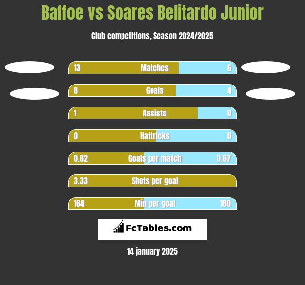 Baffoe vs Soares Belitardo Junior h2h player stats