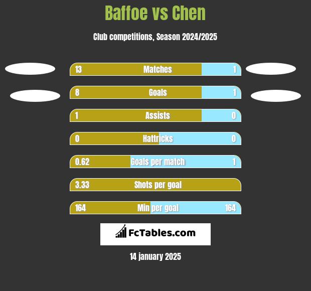 Baffoe vs Chen h2h player stats