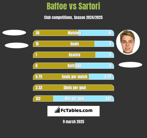 Baffoe vs Sartori h2h player stats