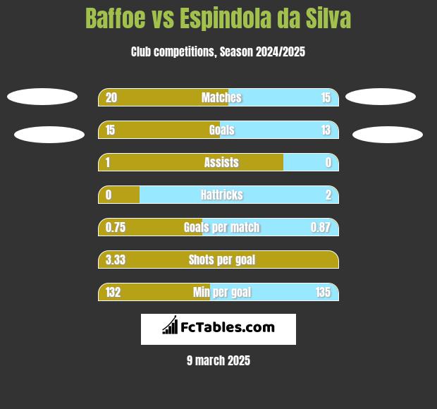 Baffoe vs Espindola da Silva h2h player stats