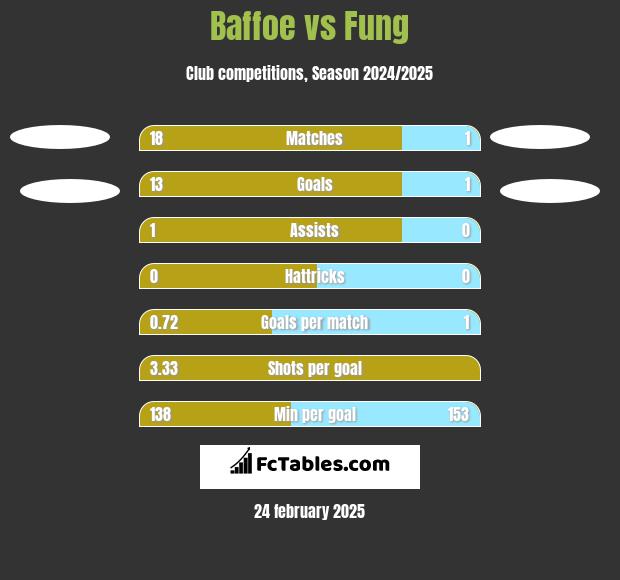 Baffoe vs Fung h2h player stats