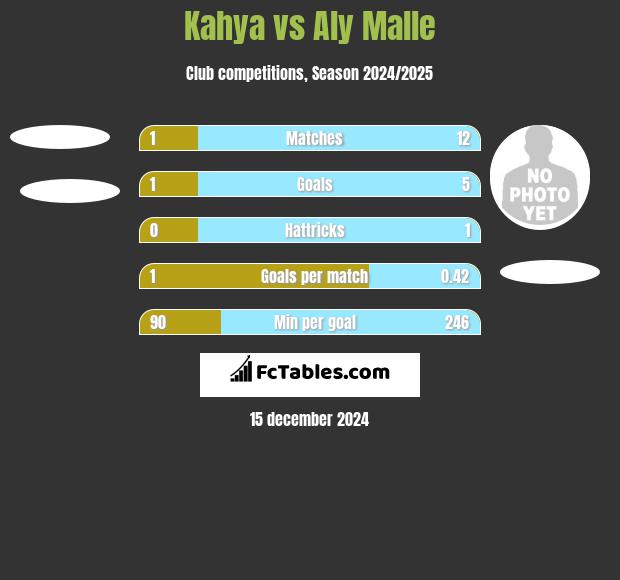 Kahya vs Aly Malle h2h player stats