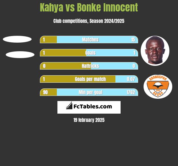 Kahya vs Bonke Innocent h2h player stats