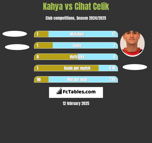 Kahya vs Cihat Celik h2h player stats