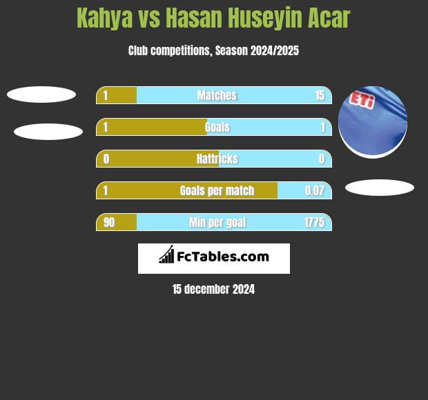 Kahya vs Hasan Huseyin Acar h2h player stats