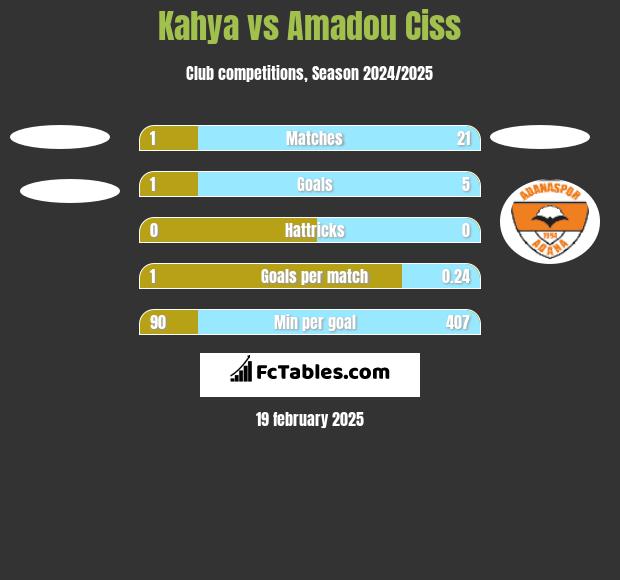 Kahya vs Amadou Ciss h2h player stats