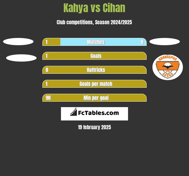 Kahya vs Cihan h2h player stats