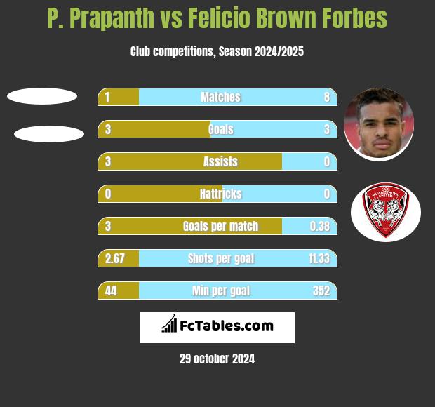 P. Prapanth vs Felicio Brown Forbes h2h player stats